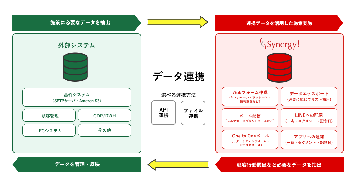 SFTPサーバ・Amazon S3などの基幹システム・顧客管理・CDP/DWH・ECシステムなどの外部システムから施策に必要なデータを抽出し、Synergy!（シナジー）で連携データを活用したWebフォーム作成・データエクスポート・メール配信・LINEへの配信・One to Oneメール・アプリへの通知などの施策実施。Synergy!（シナジー）から顧客行動履歴など必要なデータを抽出し、外部システムでデータを管理・反映。連携方法はAPI連携とファイル連携から選べる。