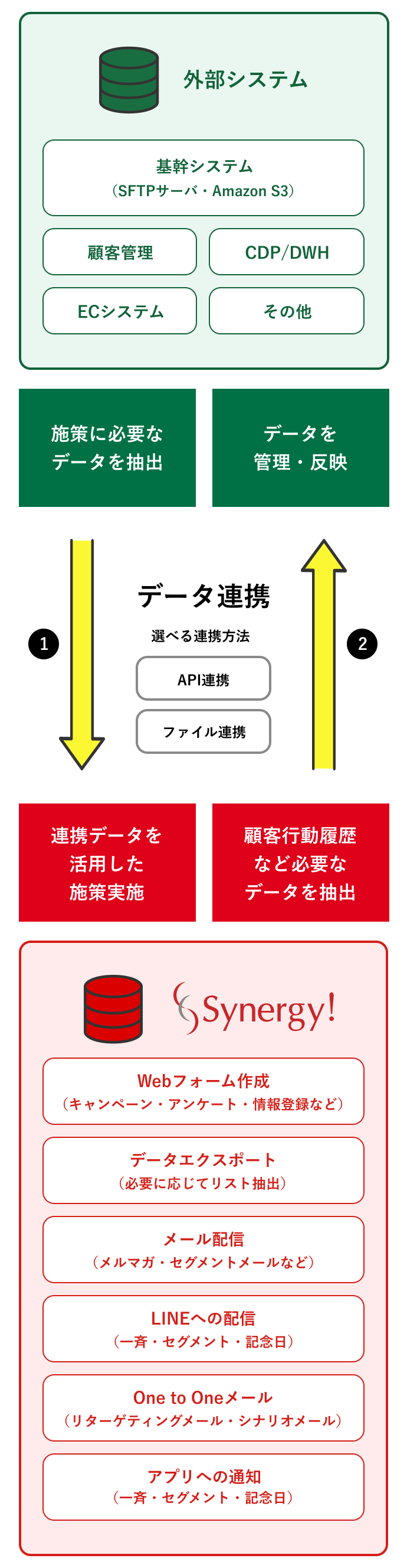 SFTPサーバ・Amazon S3などの基幹システム・顧客管理・CDP/DWH・ECシステムなどの外部システムから施策に必要なデータを抽出し、Synergy!（シナジー）で連携データを活用したWebフォーム作成・データエクスポート・メール配信・LINEへの配信・One to Oneメール・アプリへの通知などの施策実施。Synergy!（シナジー）から顧客行動履歴など必要なデータを抽出し、外部システムでデータを管理・反映。連携方法はAPI連携とファイル連携から選べる。