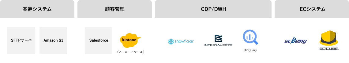 基幹システム：SFTPサーバ・Amazon S3。顧客管理：Salesforce・kintone。CDP/DWH：snowflake・INTEGRAL CORE・BigQuery。ECシステム：ec being・EC CUBE。