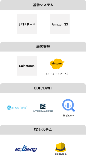 基幹システム：SFTPサーバ・Amazon S3。顧客管理：Salesforce・kintone。CDP/DWH：snowflake・INTEGRAL CORE・BigQuery。ECシステム：ec being・EC CUBE。