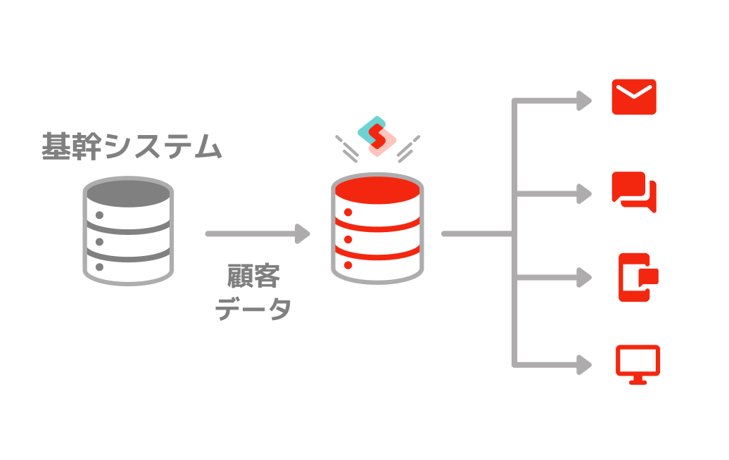 基幹システムからSynergy!へ顧客データを連携。