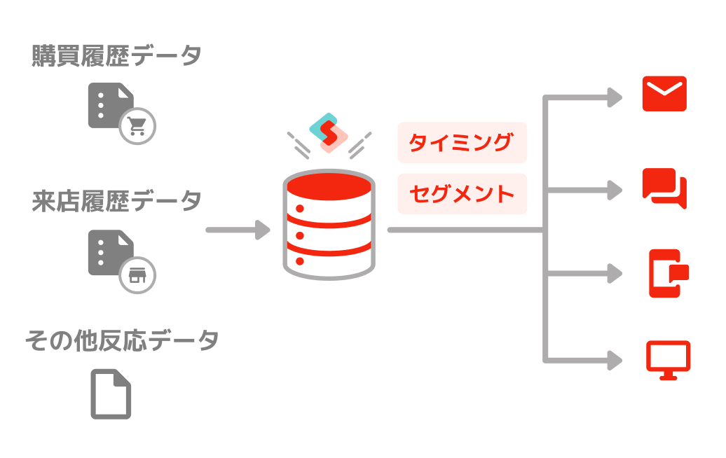 購買履歴データ・来店履歴データ・その他反応データをSynergy!に連携しセグメントやタイミングを絞った施策を実施