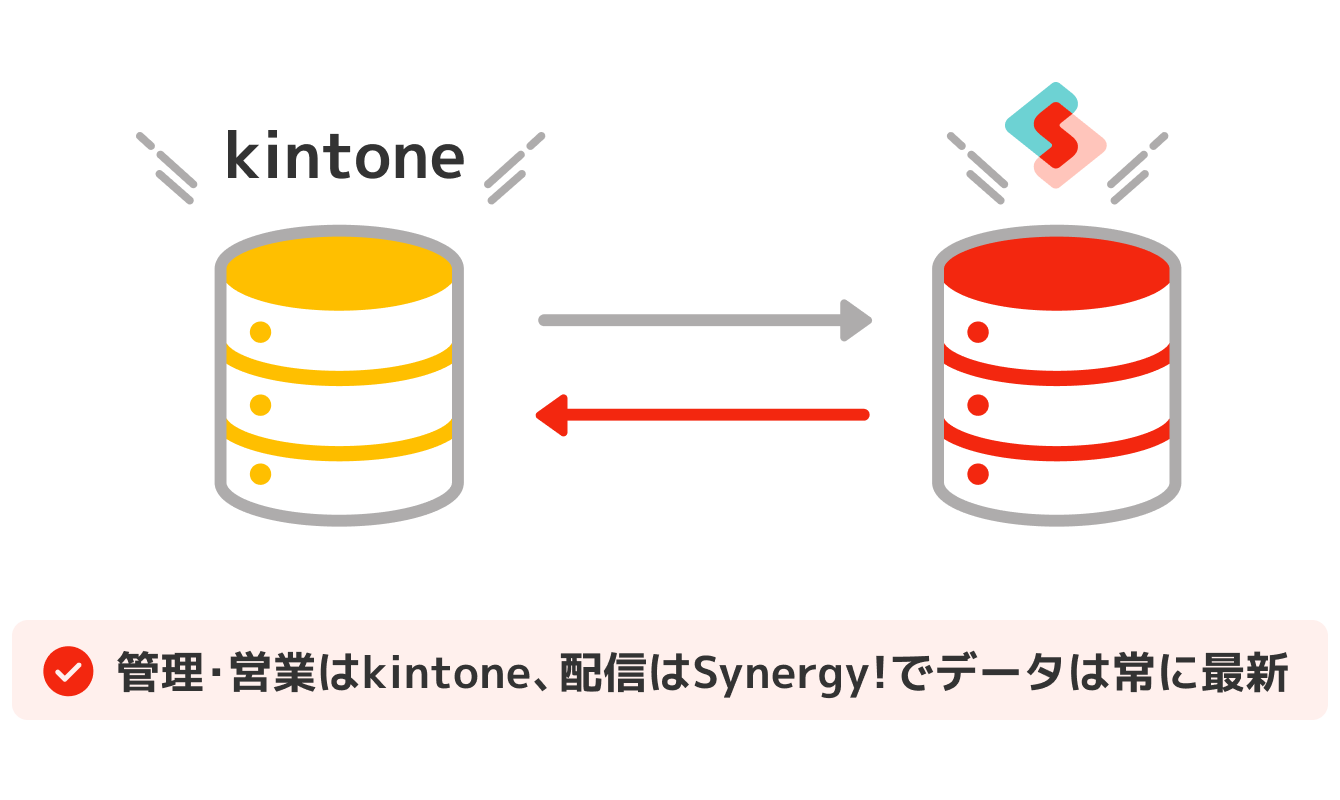 kintone⇔Synergy!双方向データ連携イメージ