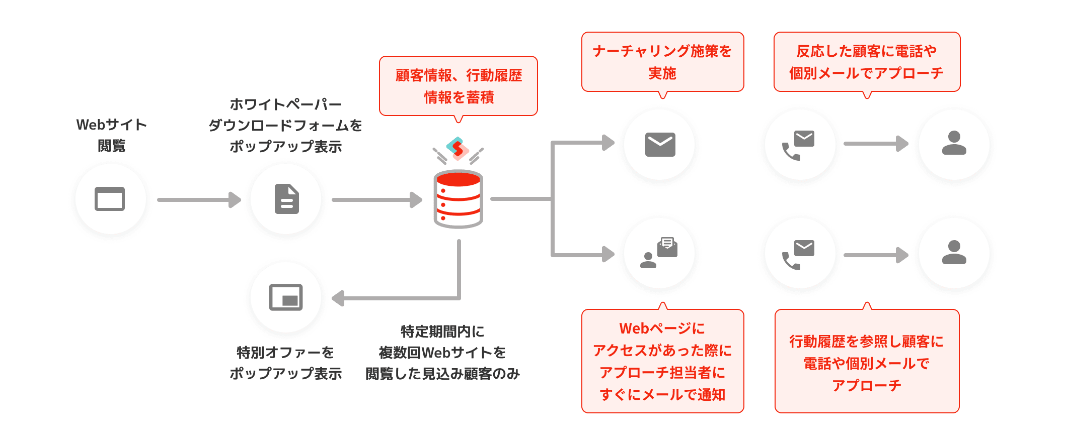 Webサイト閲覧後、ポップアップ表示でホワイトペーパーダウンロードフォームへ誘導。ダウンロードすることでSynergy!に顧客情報、行動履歴情報を取得・蓄積。顧客ごとの情報を参照することで、ナーチャリング施策に反応した顧客に電話や個別メールでアプローチしたり、Webページにアクセスがあった際にアプローチ担当者にすぐメールで通知し行動履歴を参照し顧客に電話や個別メールでアプローチできる。