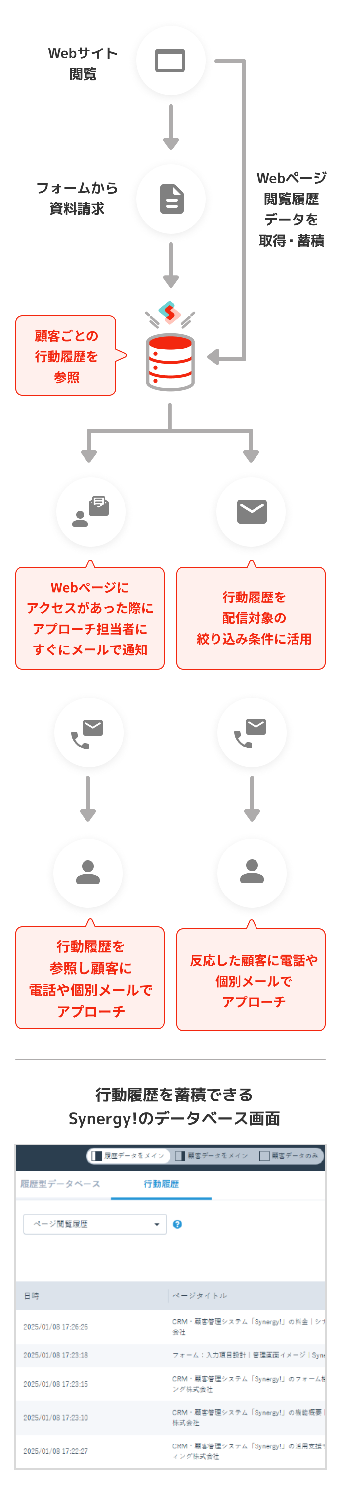 Webサイト閲覧後、フォームから資料請求することでSynergy!にWebページ閲覧履歴データを取得・蓄積。顧客ごとの行動履歴を参照することで、行動履歴を配信対象の絞り込み条件に活用し反応した顧客に電話や個別メールでアプローチしたり、Webページにアクセスがあった際にアプローチ担当者にすぐメールで通知し行動履歴を参照し顧客に電話や個別メールでアプローチできる。