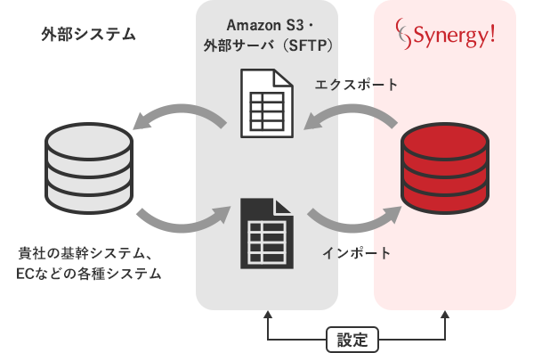 Synergy!とAmazon S3・外部サーバ（SFTP）連携の概要図