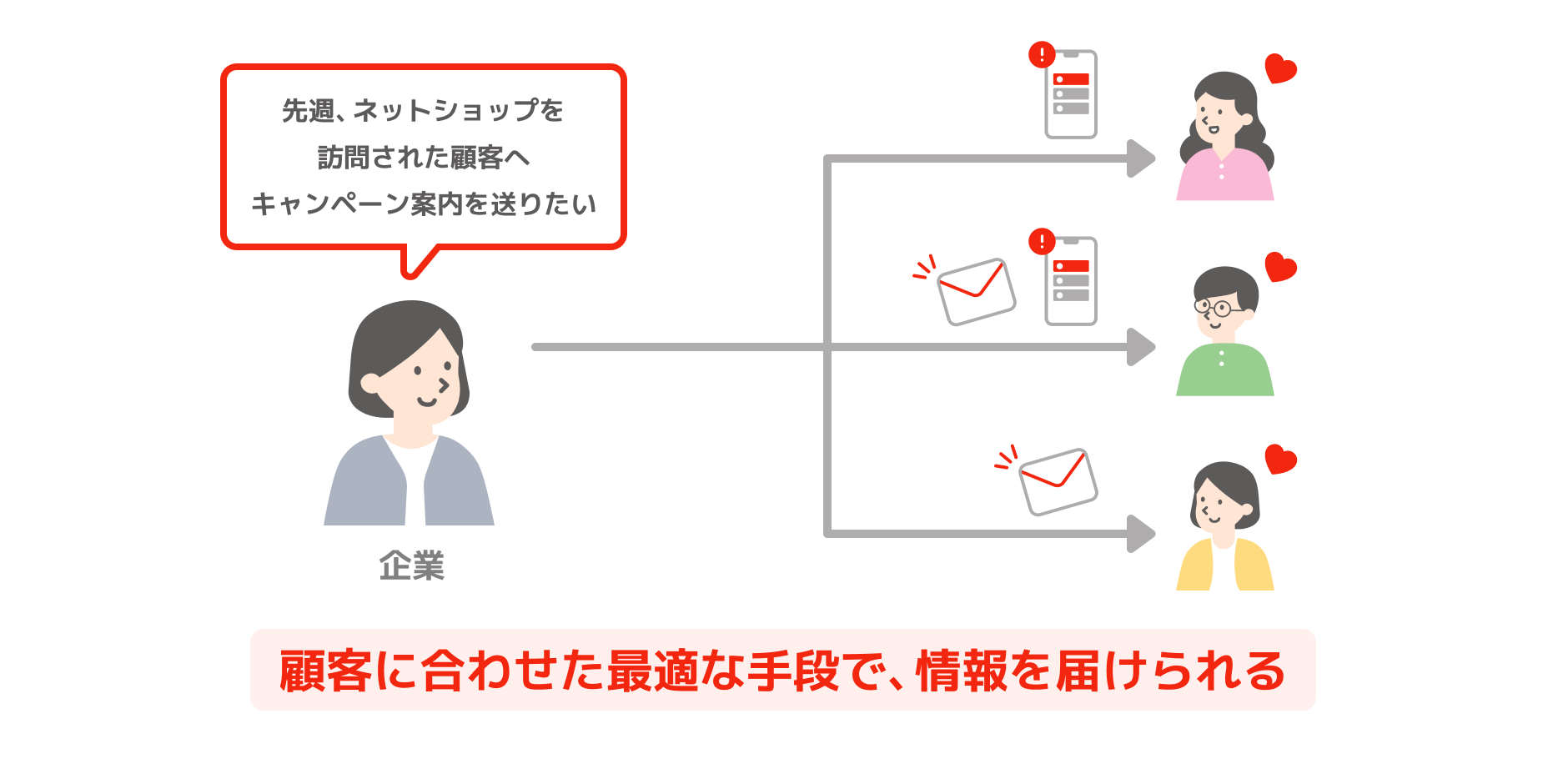 顧客に応じた通知方法