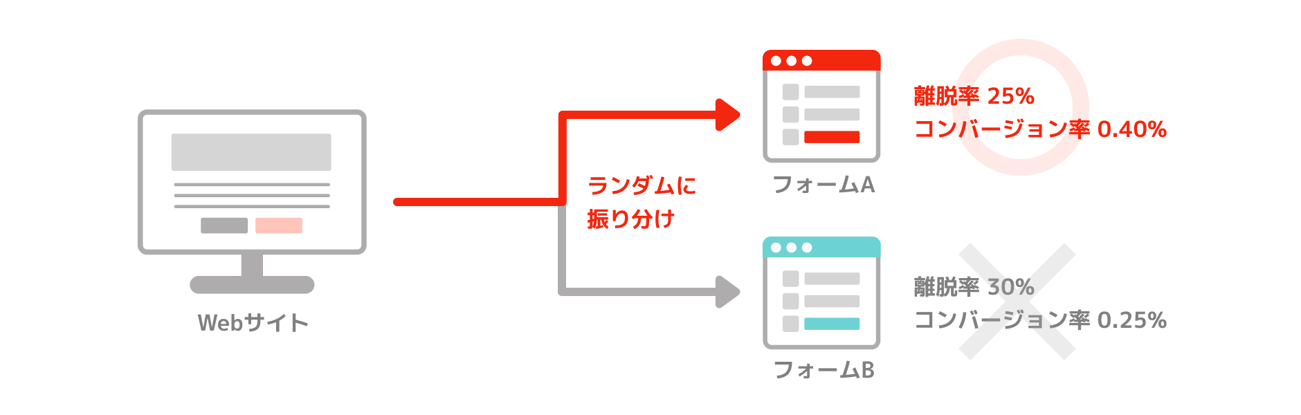 A/Bテスト 図解