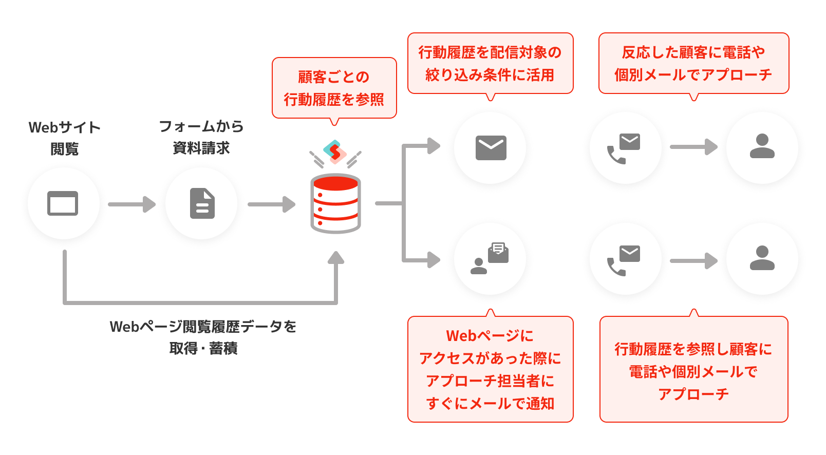 Webサイト閲覧後、フォームから資料請求することでSynergy!にWebページ閲覧履歴データを取得・蓄積。顧客ごとの行動履歴を参照することで、行動履歴を配信対象の絞り込み条件に活用し反応した顧客に電話や個別メールでアプローチしたり、Webページにアクセスがあった際にアプローチ担当者にすぐメールで通知し行動履歴を参照し顧客に電話や個別メールでアプローチできる。