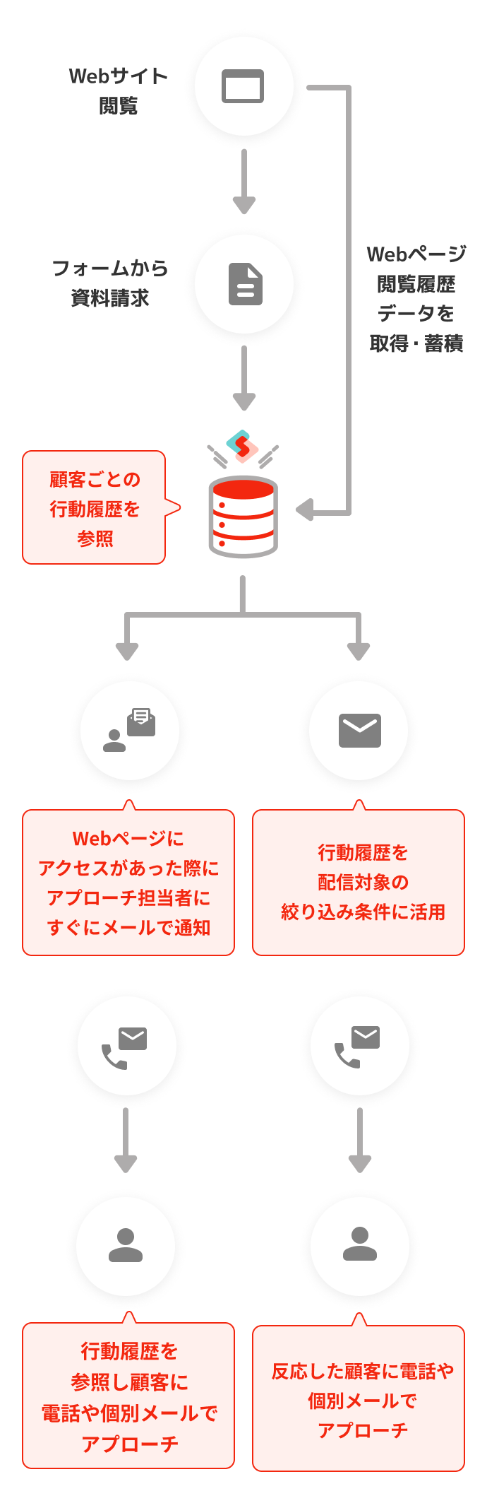 Webサイト閲覧後、フォームから資料請求することでSynergy!（シナジー）にWebページ閲覧履歴データを取得・蓄積。顧客ごとの行動履歴を参照することで、行動履歴を配信対象の絞り込み条件に活用し反応した顧客に電話や個別メールでアプローチしたり、Webページにアクセスがあった際にアプローチ担当者にすぐメールで通知し行動履歴を参照し顧客に電話や個別メールでアプローチできる。