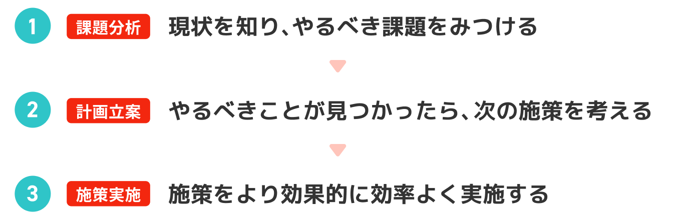 1.課題分析 現状を知り、やるべき課題をみつける 2.計画実案 やるべきことが見つかったら、次の施策を考える3.施策実施 施策をより効果的に効率よく実施する